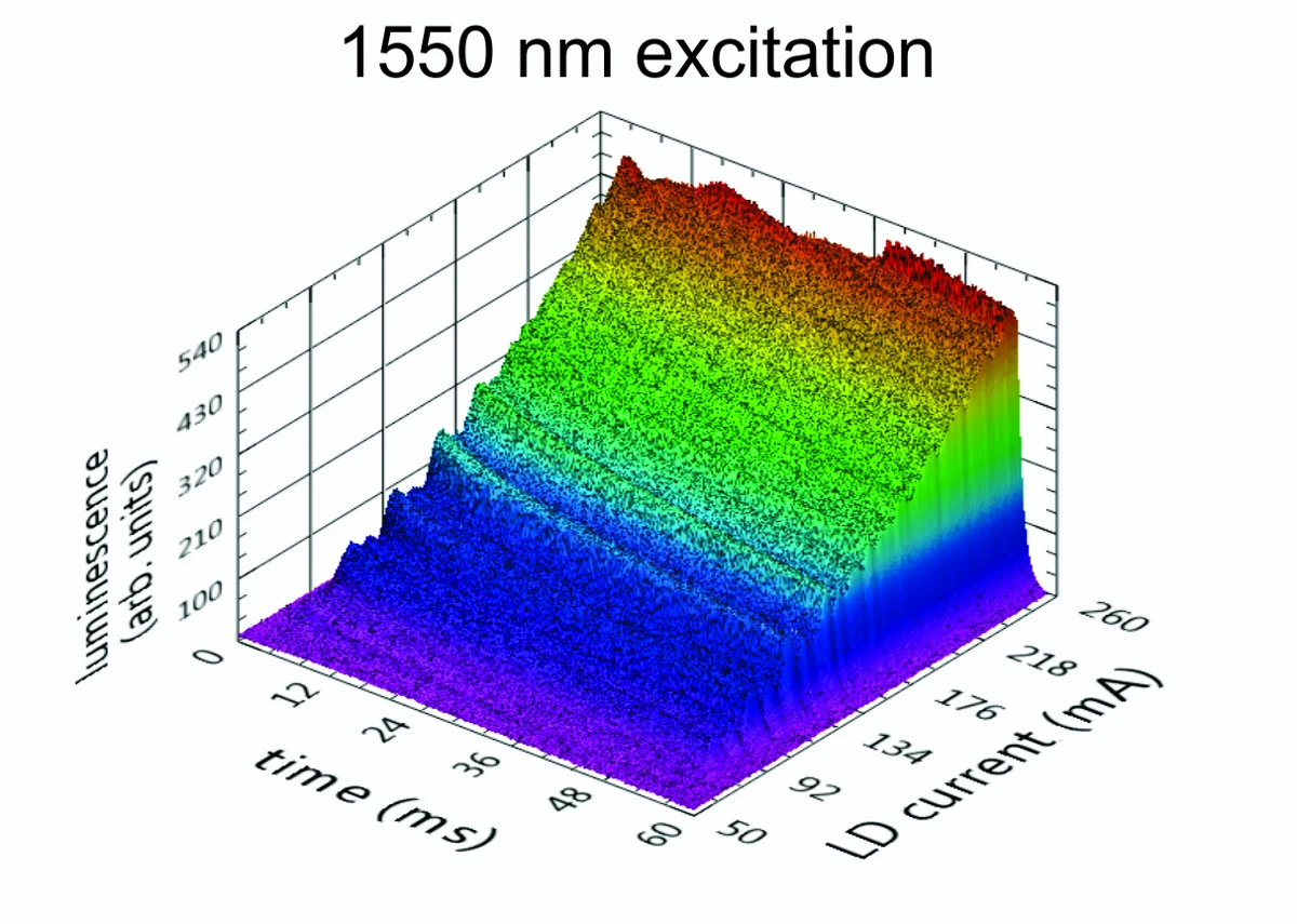 3D surface of green luminescence of Gd2O2S:Er 6% versus time and laser-diode current, 1550 nm excitation