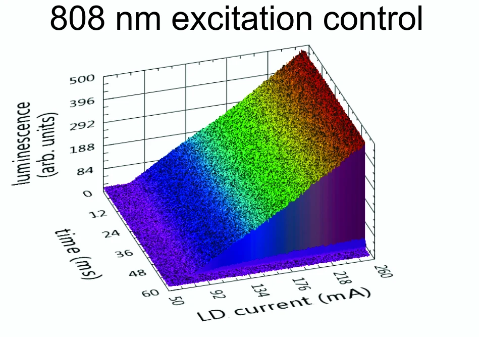 3D surface of green luminescence of Gd2O2S:Er 6% versus time and laser-diode current, 808 nm excitation · control