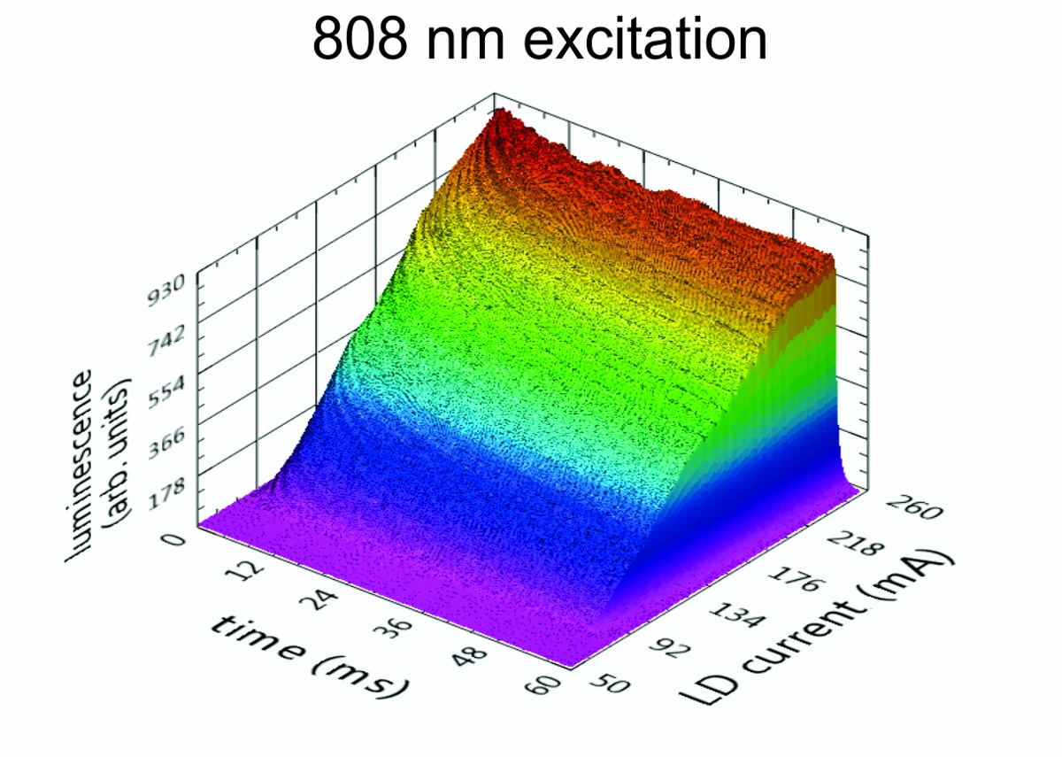 3D surface of green luminescence of Gd2O2S:Er 6% versus time and laser-diode current, 808 nm excitation