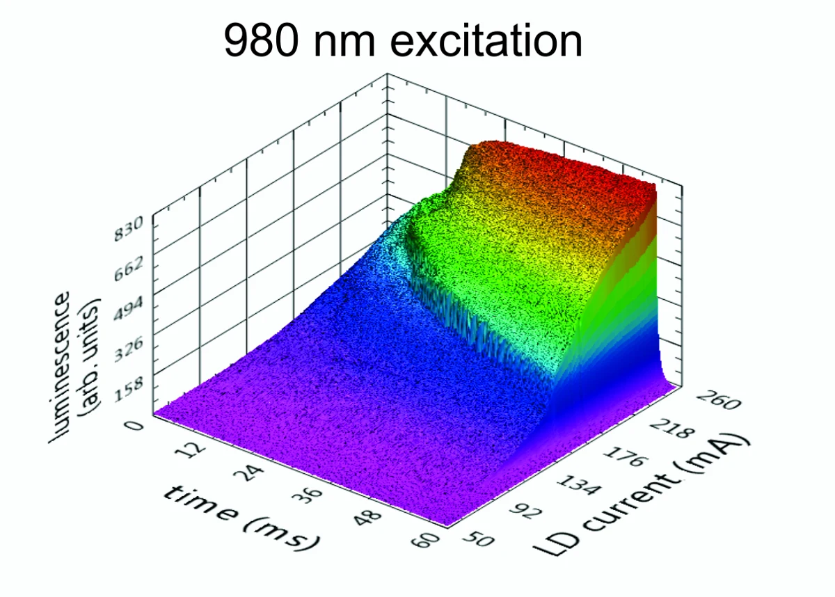 3D surface of green luminescence of Gd2O2S:Er 6% versus time and laser-diode current, 980 nm excitation