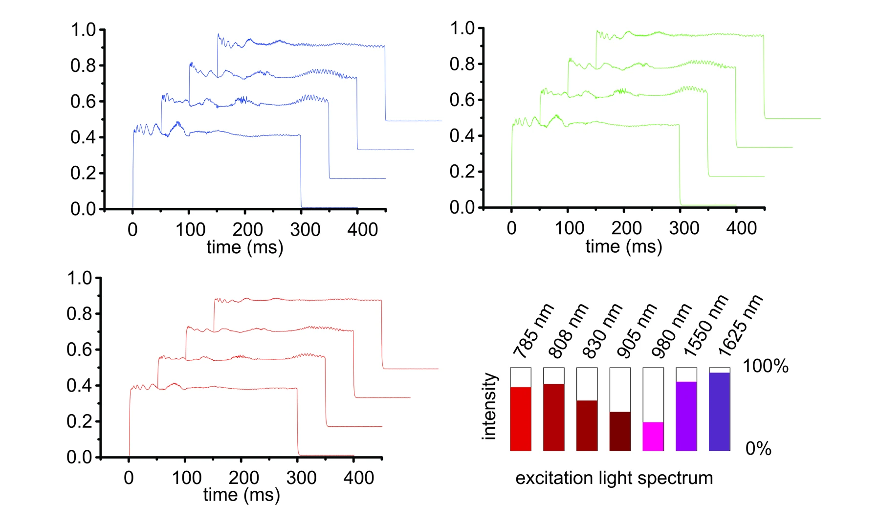 Blue, green and red luminescence traces of Gd2O2S:Er 6% for 300 ms excitation, with the excitation laser mix from 785 to 1625 nm