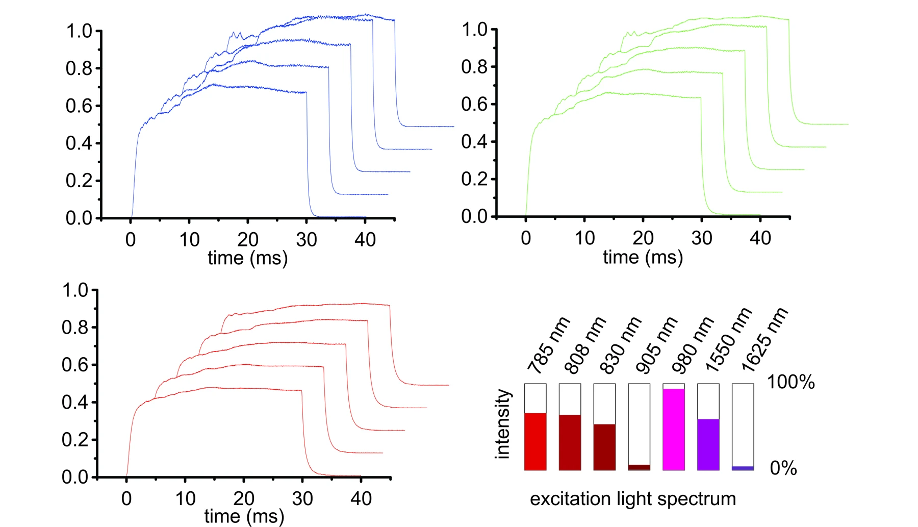 Blue, green and red luminescence traces of Gd2O2S:Er 6% for 30 ms excitation, with the excitation laser mix from 785 to 1625 nm