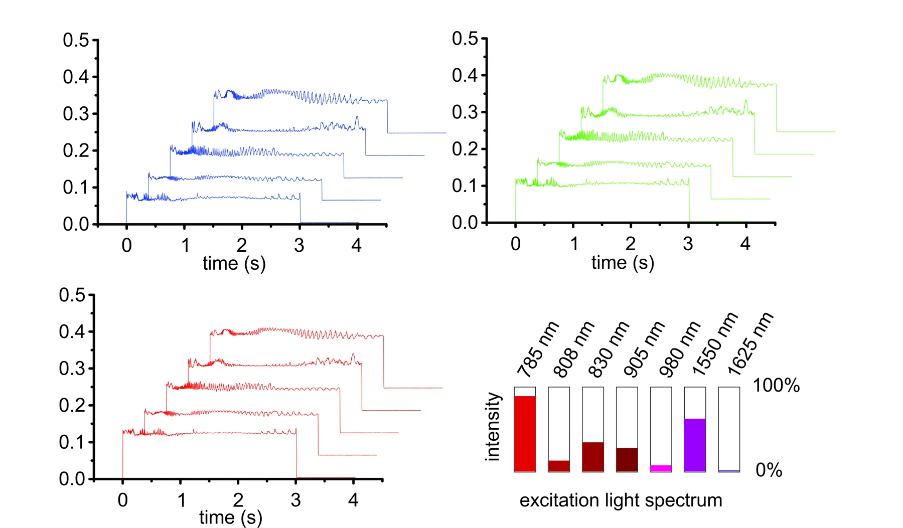 Blue, green and red luminescence traces of Gd2O2S:Er 6% for 3 s excitation, with the excitation laser mix from 785 to 1625 nm