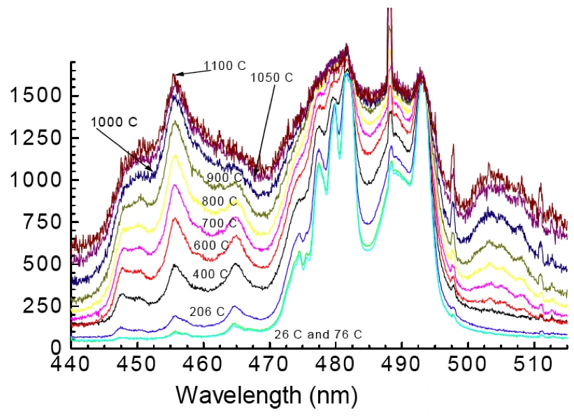 Emission spectra from 440 to 515 nanometers at temperatures from 26 to 1100 degrees Celsius. The band near 455 nanometers rises with temperature while the peak near 493 nanometers stays fixed.